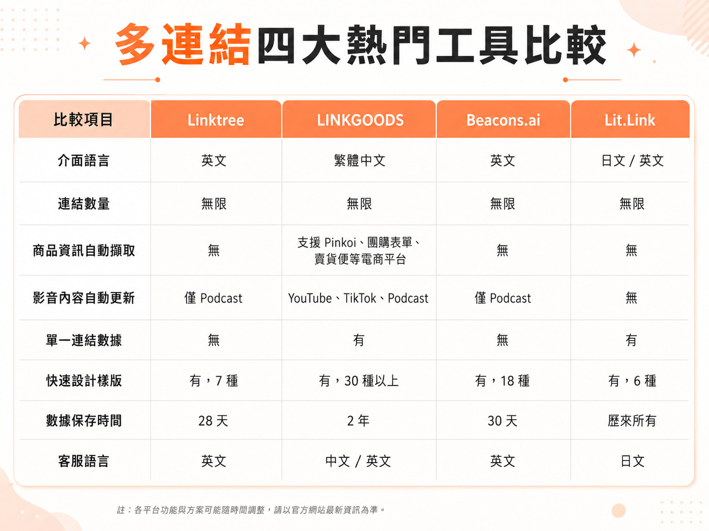 2026 多連結工具比較表格，包含 Linktree, LINKGOODS, Beacons.ai, Lit.Link 四大平台